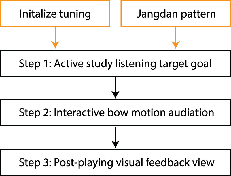 Audiation Development System for Gugak's Fluid Musical Parameters Utilizing Audio Feedback Stimuli