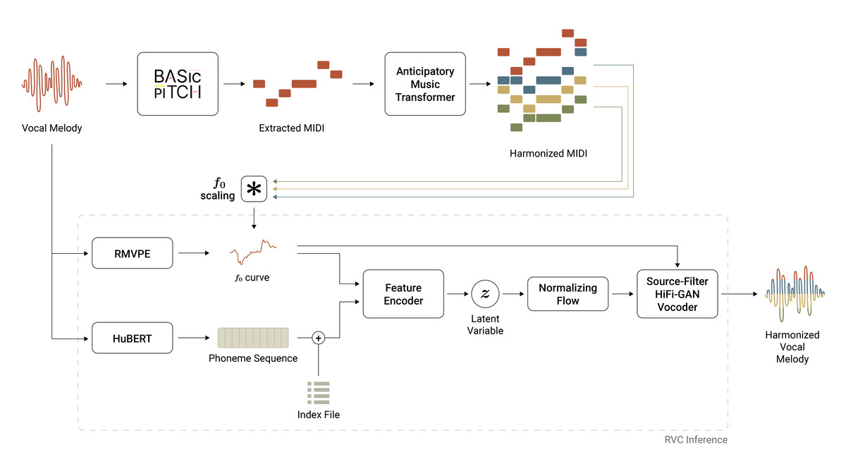 AI Harmonizer: Expanding Vocal Expression with a Generative Neurosymbolic Music AI System